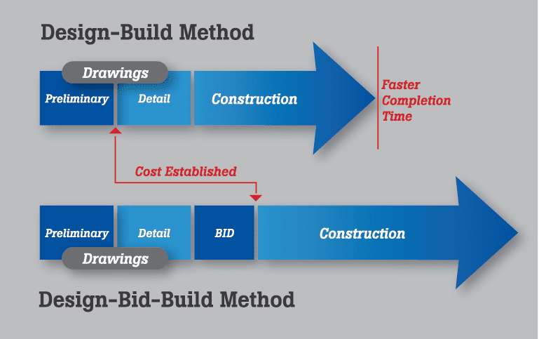 design build method flowchart